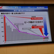 ホンダ、原付二種クラスでシェア65％…免許制度見直しに期待