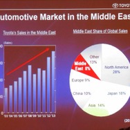 トヨタの世界販売の内、8％が中近東