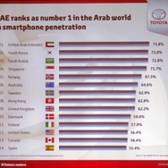 UAEはスマートフォン普及率世界一位