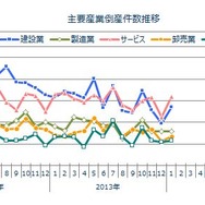 東京商工リサーチ、月次倒産集計（1月）