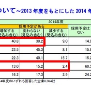 帝国データバンク、2014年度の雇用動向に関する企業の意識調査