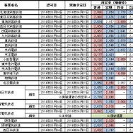 JR旅客6社と大手私鉄16社の認可状況。ICカードによる1円単位運賃はJR東日本と関東大手9社が導入する。