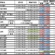 準大手私鉄と公営事業者の認可状況。ICカード1円単位運賃は新京成電鉄と東京都交通局、横浜市交通局が導入する。また、一部の公営事業者はシステム改修に時間がかかるなどの理由から、改定時期を5～10月にずらす。