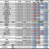 東北・北陸信越運輸局管内の中小私鉄などの認可状況。仙台空港線を運営している仙台空港鉄道がICカード1円単位運賃を導入する。