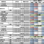 近畿運輸局管内の中小私鉄などの認可状況。阪堺電気軌道などが現行運賃を据え置く。