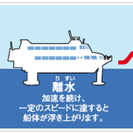 ジェットフォイル 航行の仕組み 東海汽船ホームページより