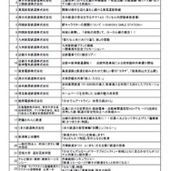 第13回日本鉄道賞の応募案件は25件。JR西日本や由利高原鉄道なども応募している。