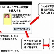 LINEに開設予定の日本郵便公式アカウント上で、簡単にデザインができるサービスも開始する