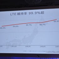 「通話時にハンドダウンされて3Gサインが表示されない」ことを示すLTE維持率は99.9％の高い数値を記録
