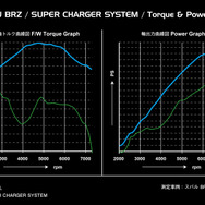 ゼロスポーツのスバルBRZ向けスーパーチャージャーシステム