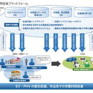 EV／PHV利用促進プラットフォームの概念図