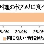 おせち料理の代わりに食べるもの