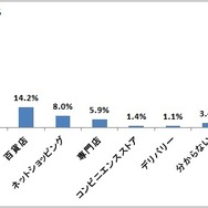 おせち料理で購入する業態