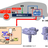 ジェイテクトが燃料電池車向けに「高圧水素供給バルブ」と「減圧弁」を開発