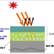 横浜ゴム・「アーバンルーフNX」を使用したウレタン塗膜防水層による断熱効果の仕組み（イメージ図）