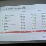 中国とアメリカでSUVの販売台数が伸びた。
