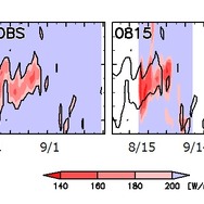 観測（左）と8月15日開始のシミュレーション（右）でのフィリピン東方海上（東経120-150度）の対流活動の時系列
