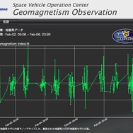 地磁気データ公開サイ　「0」を通常（乱れのない状態）とし、上下にグラフがぶれるほど地磁気の乱れが大きいことを示している