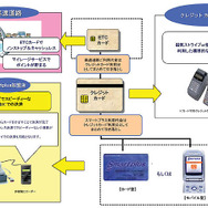 東日本高速が電子マネー付提携カード…2006年度中に発行へ
