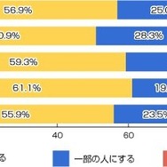 あなたはホワイトデーに、義理チョコのお返しをしますか？