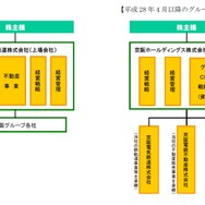 現在（左）と来年4月以降（右）の経営体制。現在の京阪電鉄を持株会社に改組し、鉄道事業などを全額出資子会社に引き継がせる。