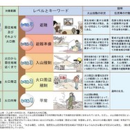 気象庁のウェブサイトによる噴火警戒レベルの説明