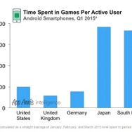 日本や韓国ではゲームがアプリ売上の90％―各国モバイルアプリ事情