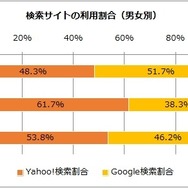 Yahoo!とGoogleどっちを使う？…検索サイト利用実態レポート