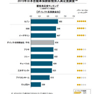 2015年日本自動車保険新規加入満足度調査・ダイレクト系