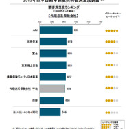 2015年日本自動車保険契約者満足度調査・代理店系