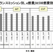 【畑村エンジン博士のe燃費データ解析】画像6：トランスミッション別、e燃費/JC08燃費割合