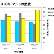 【畑村エンジン博士のe燃費データ解析】画像7：スズキ・アルトの燃費