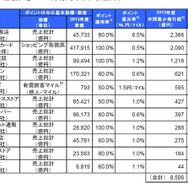 国内11業界別に見たポイント・マイレージ年間最少発行額と算出の背景 （2013年度実績・推計と2020年度までの年平均成長率）