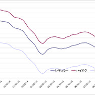 給油所のガソリン小売価格推移（資源エネルギー庁の発表をもとにレスポンス編集部でグラフ作成）