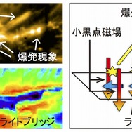 左上：衛星観測データの解析結果　左下：「ひので」による太陽表面の磁場観測　右）観測結果をまとめたイラスト