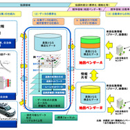 ダイナミックマップの対象とする技術概要と本受託事業試作検討範囲