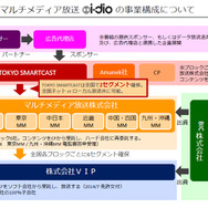 「i-dio」の事業構成
