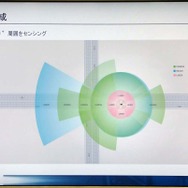 周囲360度をセンシングすることで状況判断レベルを高めた