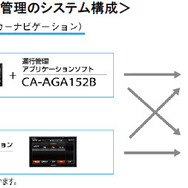 運行業務管理のシステム構成