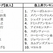 急上昇ランキング「故人」／初上陸