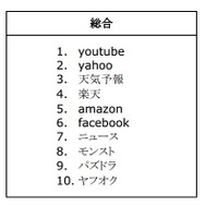 Google検索ランキング「総合」