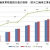 欧州二輪車登録台数の推移（欧州二輪車工業会15年1月～11月）