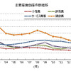 主要産業倒産件数推移