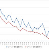 レギュラーガソリン実売価格（「e燃費」調べ）