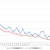 ハイオクガソリン実売価格（「e燃費」調べ）