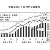 北海道内のETC利用率が50％を突破