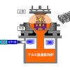 低圧鋳造機の仕組み