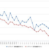 レギュラーガソリン実売価格（「e燃費」調べ）