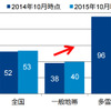 冬タイヤの保有率