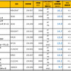 輸入ディーゼルランキング（e燃費：2016年1月発表）